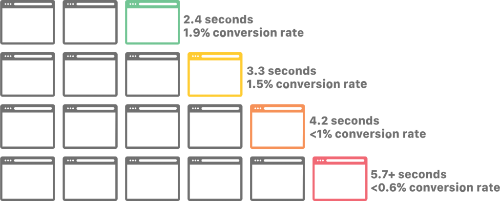 How page speed affects conversions