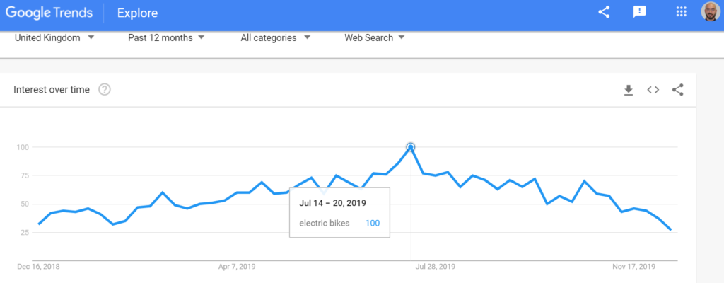 Google trends for electric bike searches