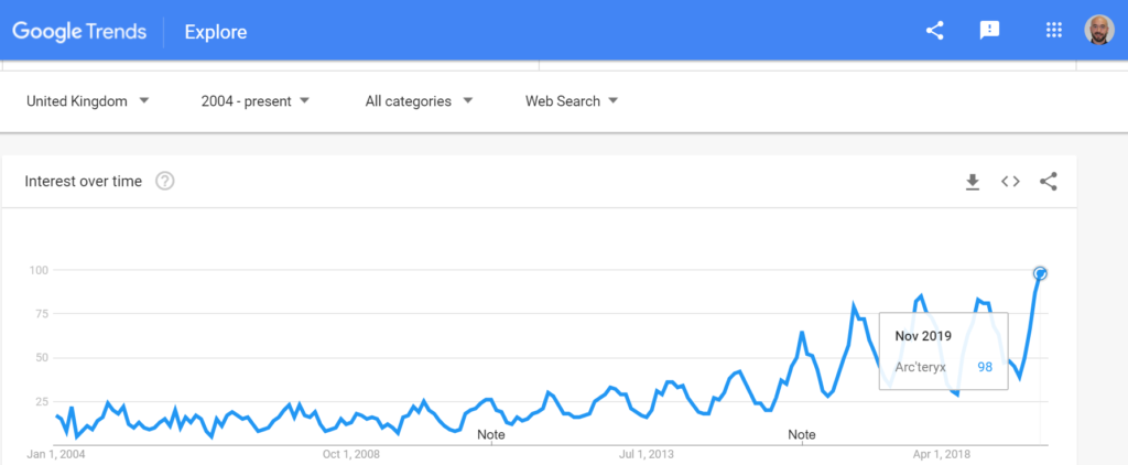 Google Trends graph for brand search