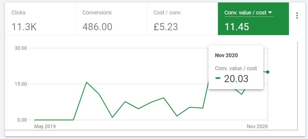 high performing Google Shopping campaign
