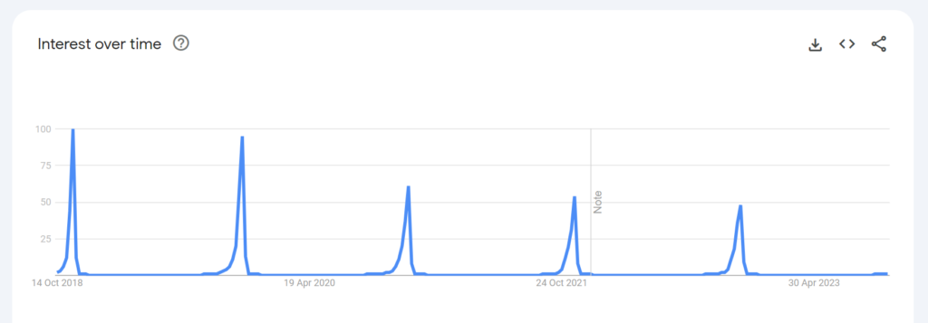 Black Google searches over time  