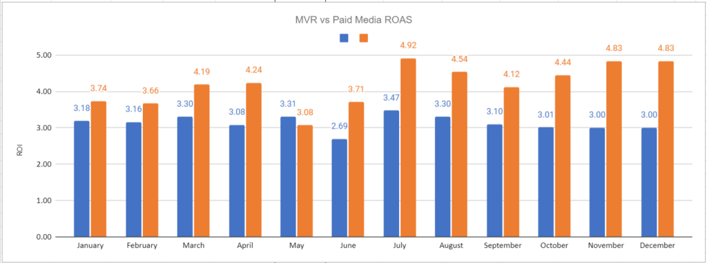 Marketing value return vs paid media ROAS