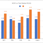 MVR vs Paid Media ROAS